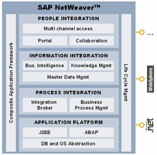 SAP NetWeaver